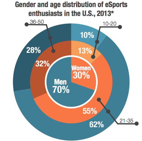 E-sport population