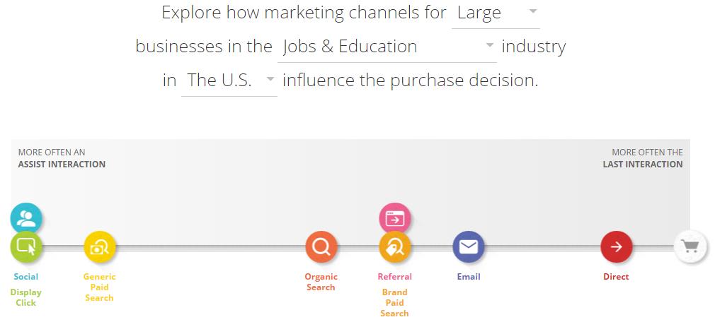 Actions marketing web selon The Customer Journey to Online Purchase